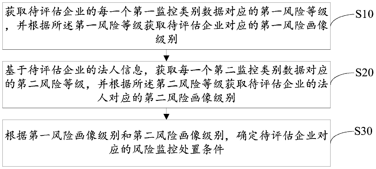 Post-loan risk monitoring method and device and computer readable storage medium