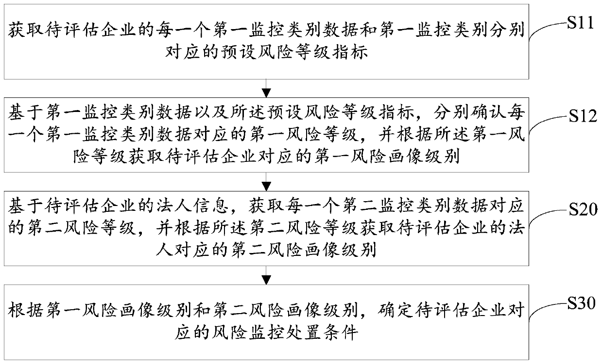 Post-loan risk monitoring method and device and computer readable storage medium