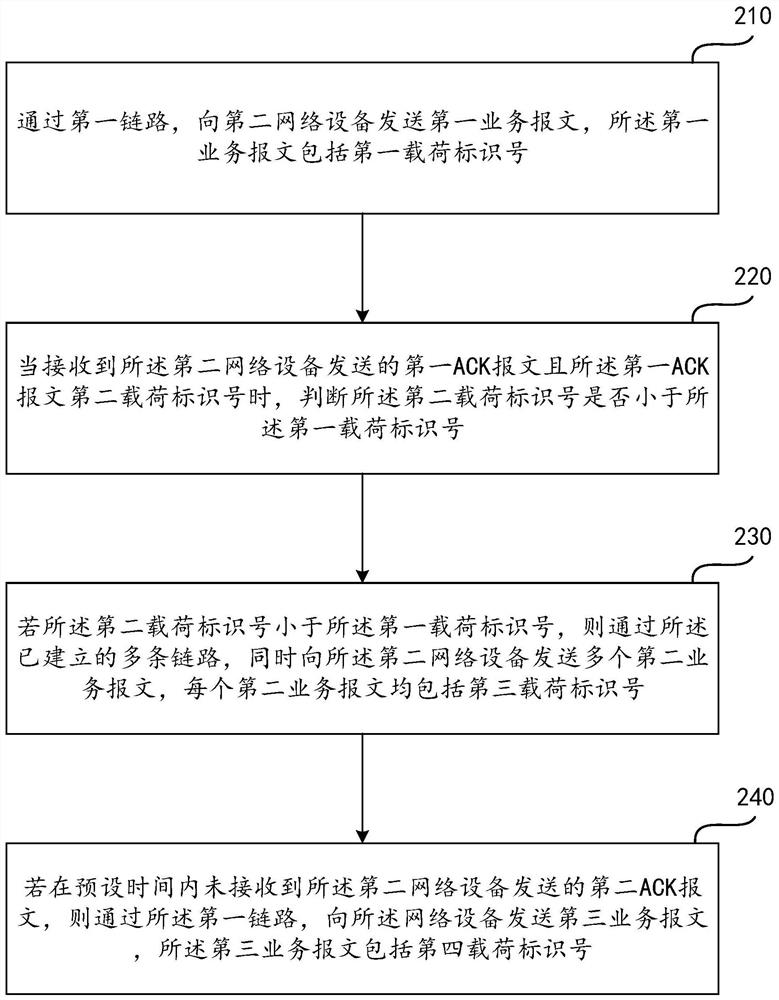 Message processing method and device