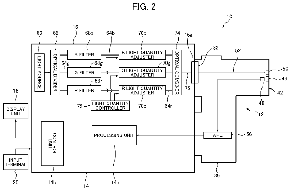 Endoscopy system