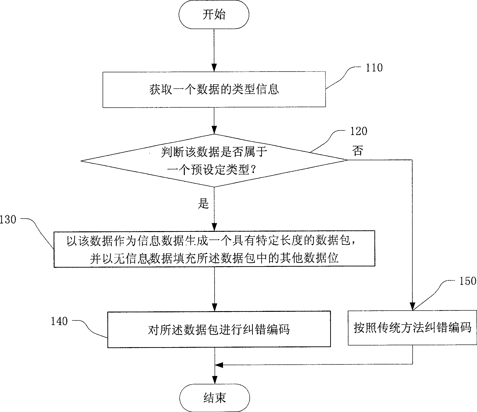 Method and apparatus for encoding and decoding data with error correction