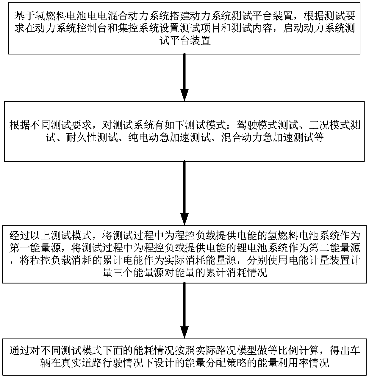 Fuel cell power system test platform test method and device