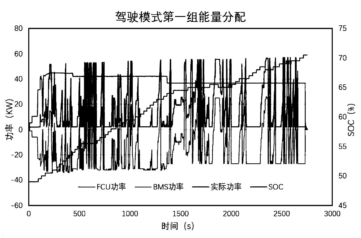 Fuel cell power system test platform test method and device