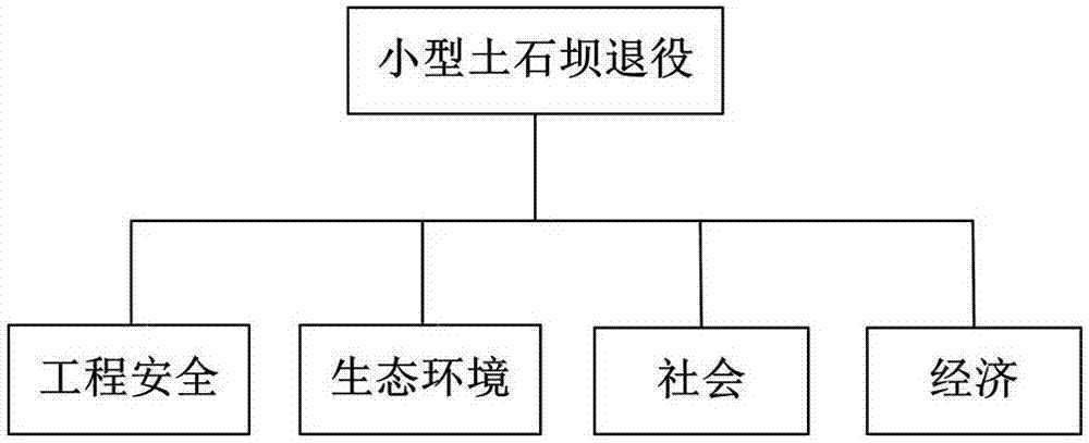 Comprehensive evaluation method for putting small scale embankment dam out of service