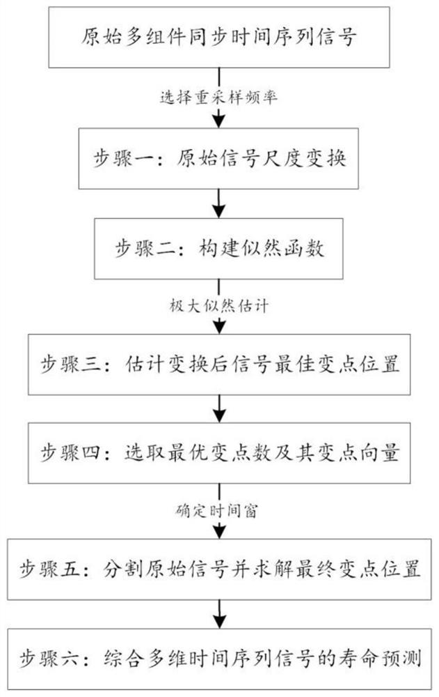 A Lifetime Prediction Method Based on Change Point Detection of Correlated Synchronized Time Series Signals