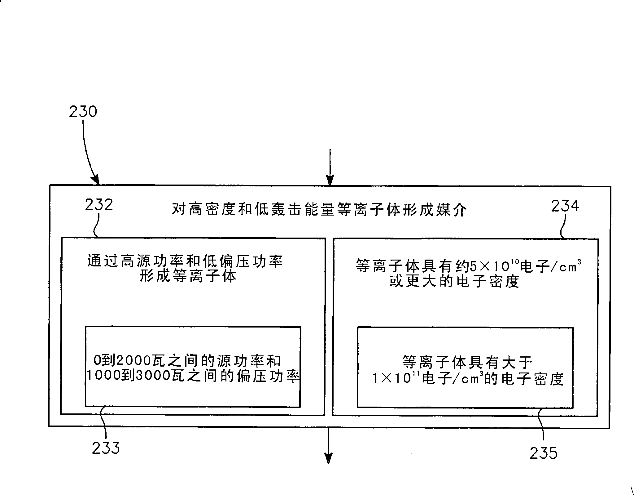 Dielectric etch method with high density and low bombardment energy plasma providing high etch rates