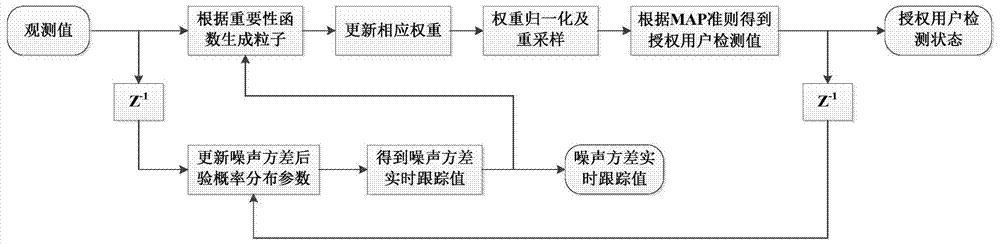 A Spectrum Detection and Unknown Noise Variance Tracking Estimation Method and Device