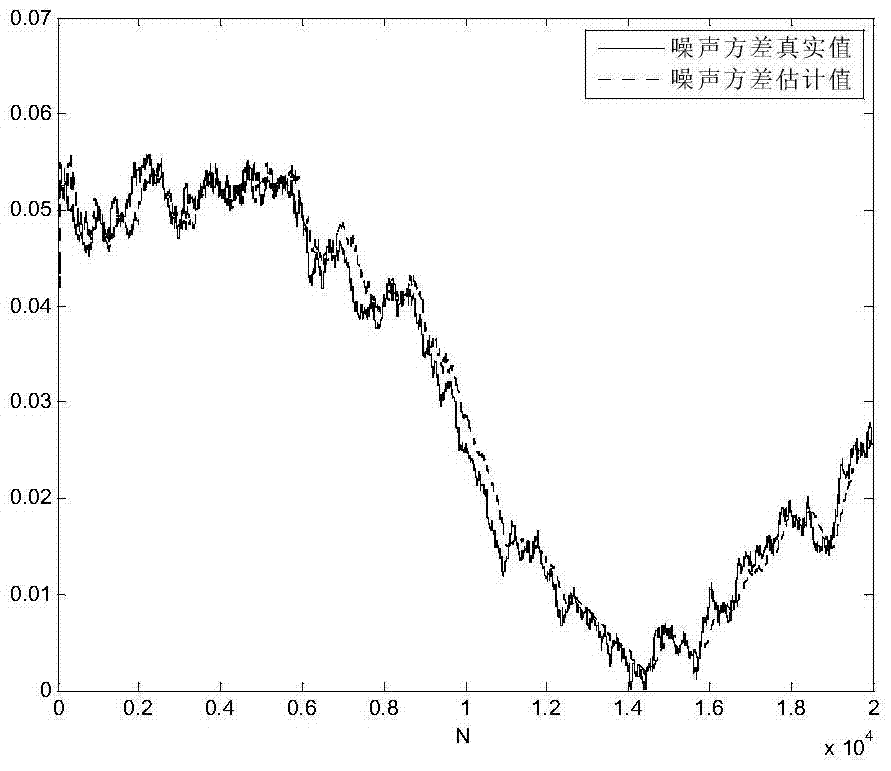 A Spectrum Detection and Unknown Noise Variance Tracking Estimation Method and Device