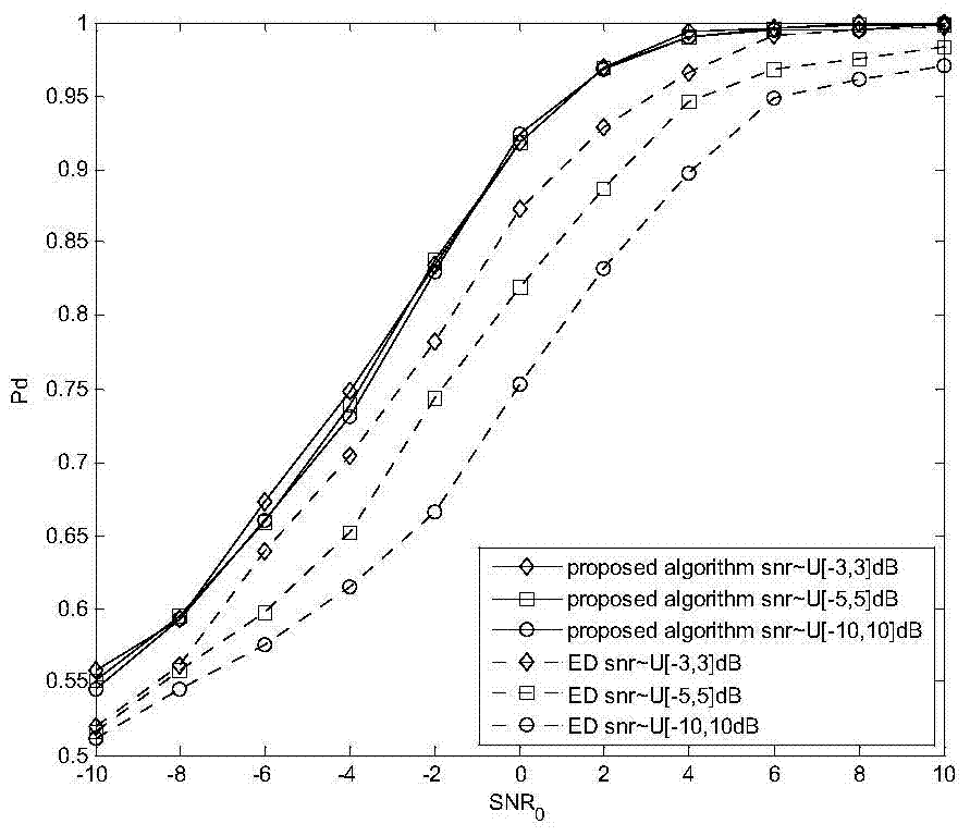 A Spectrum Detection and Unknown Noise Variance Tracking Estimation Method and Device