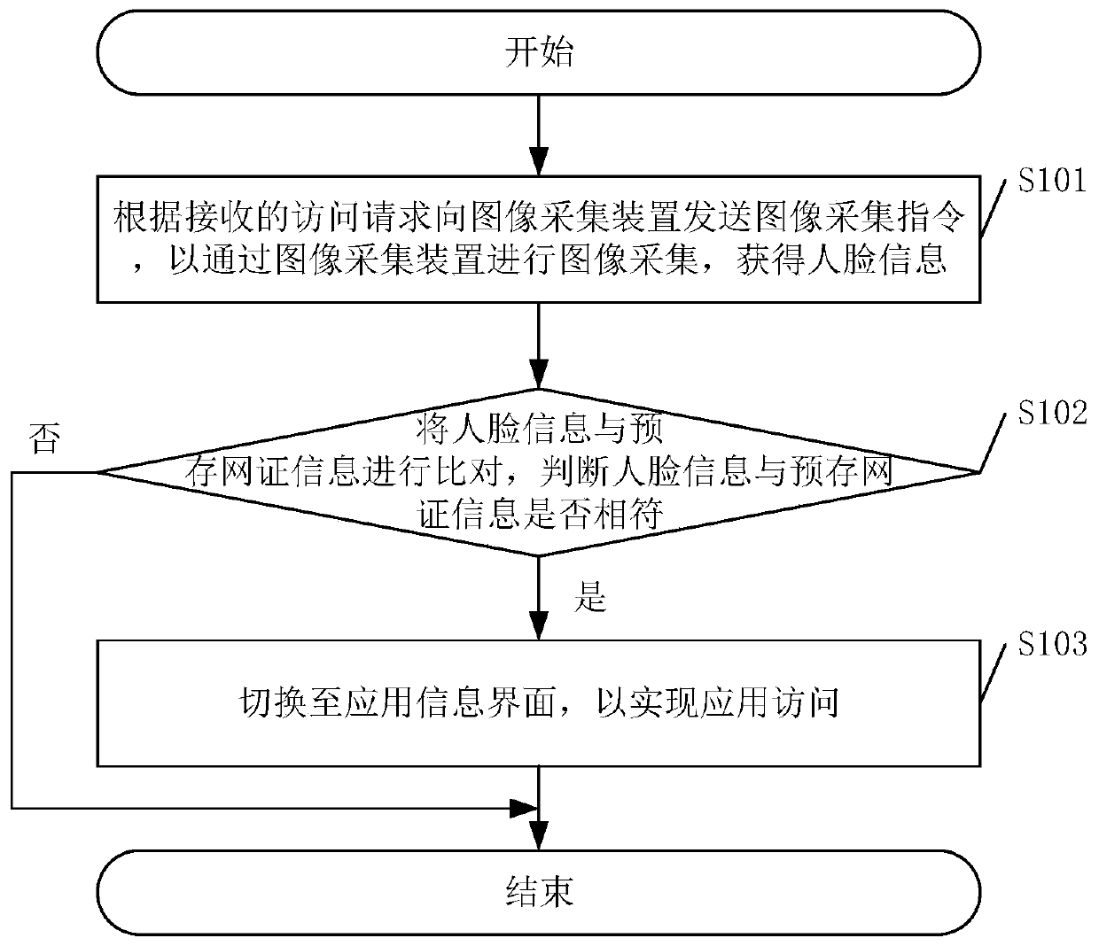 Application access method, system and device and computer readable storage medium