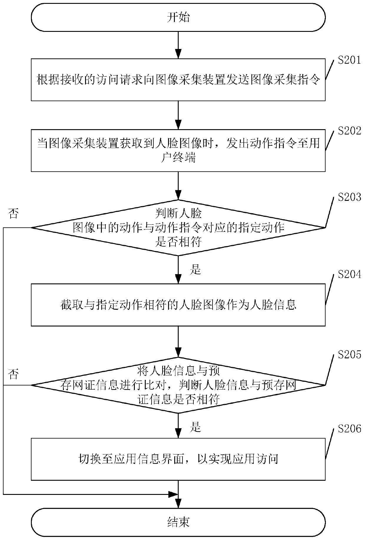 Application access method, system and device and computer readable storage medium