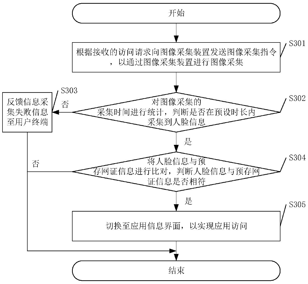 Application access method, system and device and computer readable storage medium