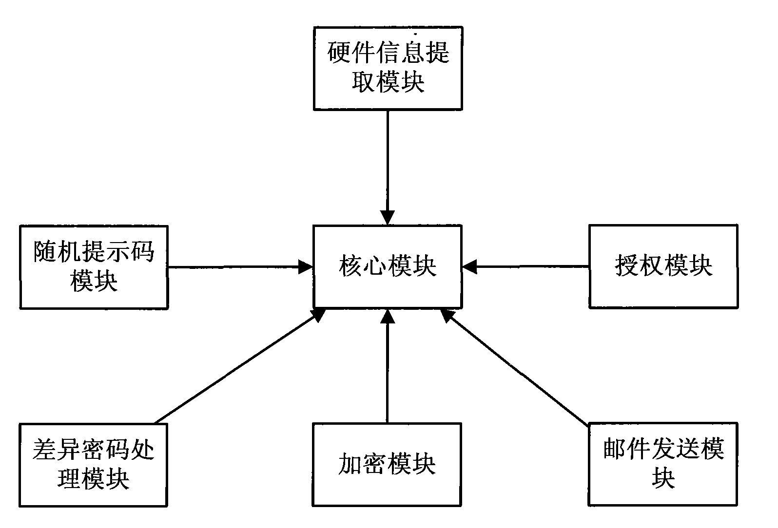 Network identity authentication method based on U-disk and dynamic differential password and system thereof