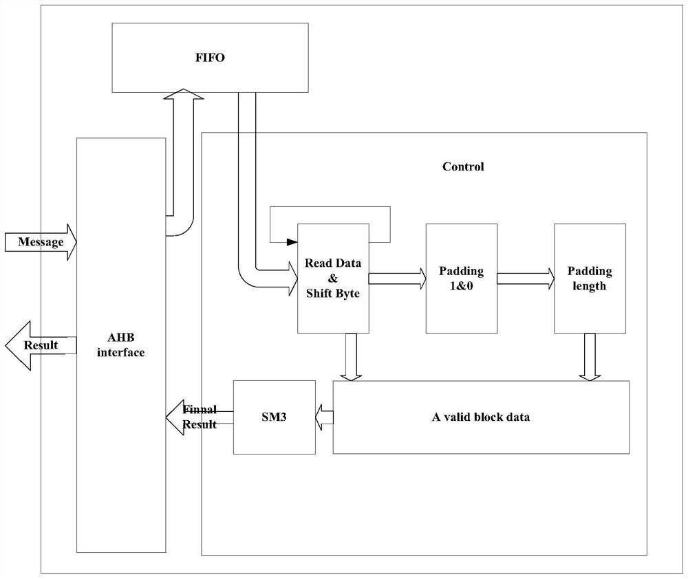 Hardware implementation device of SM3 algorithm