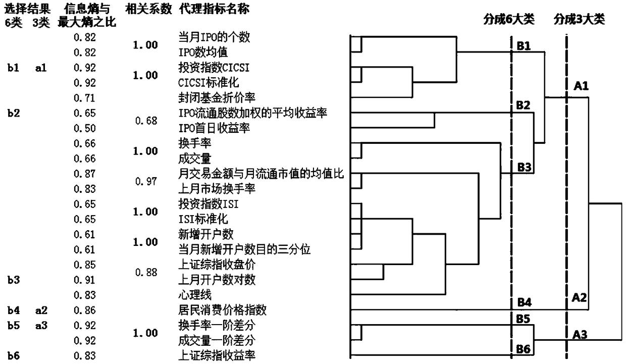 Principal Component and Maximum Entropy Ratio of Stock Market Investor Sentiment Proxy Index Selection Method