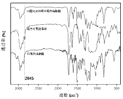 Epoxy acrylate for UV (ultraviolet) curable coating and preparation method of epoxy acrylate