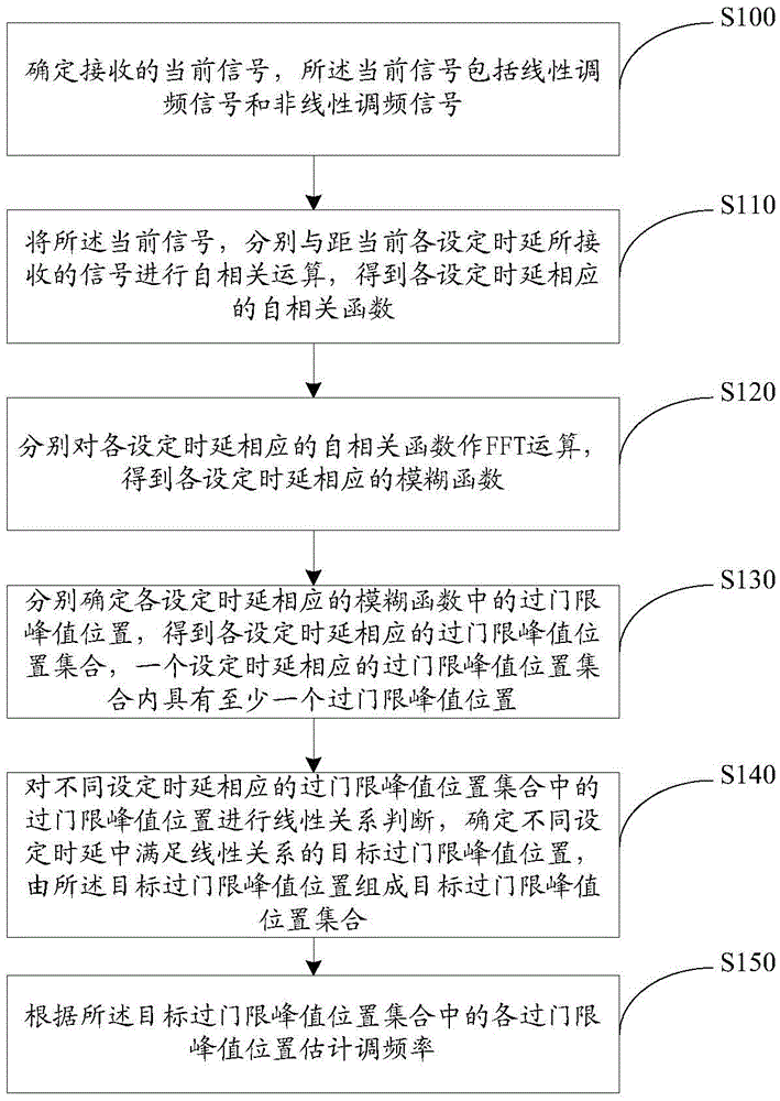 Method and device for estimating frequency modulation ratio of linear frequency modulation signal