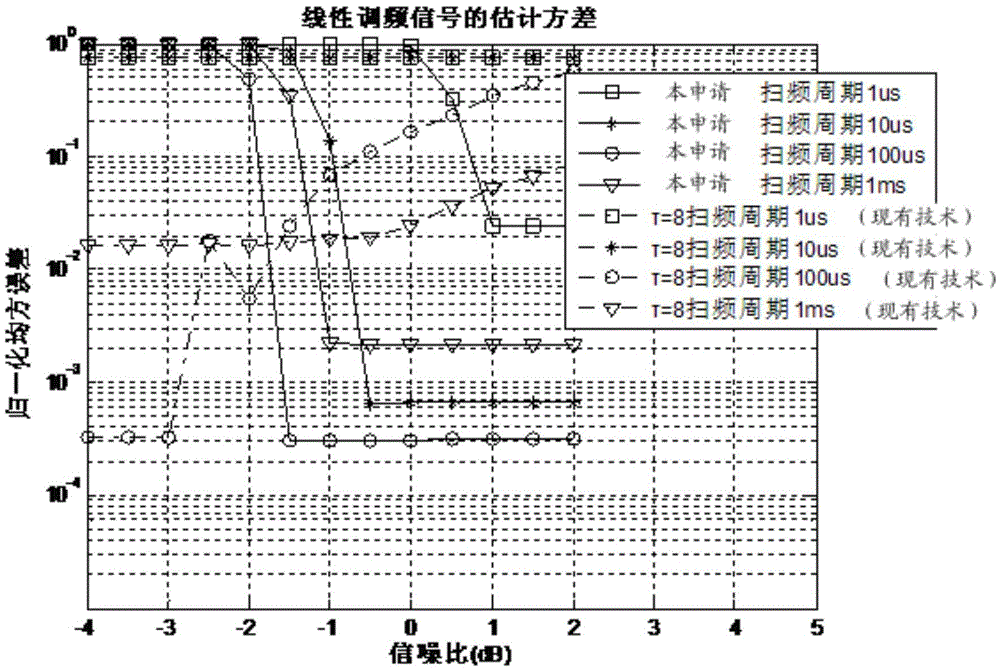 Method and device for estimating frequency modulation ratio of linear frequency modulation signal