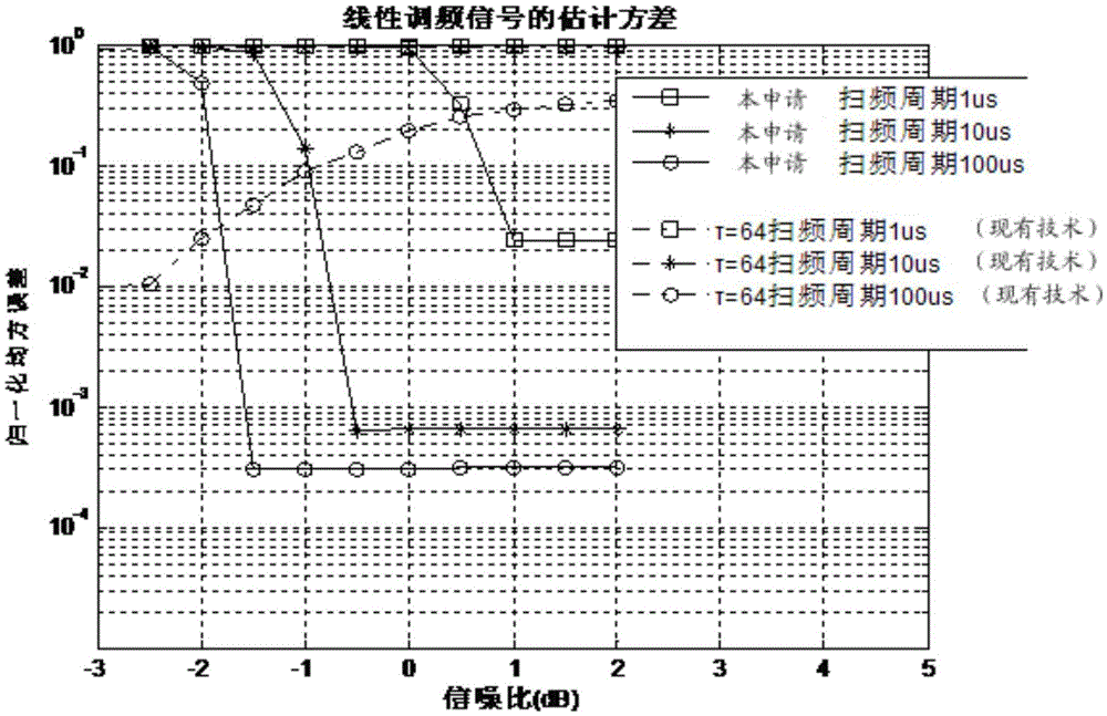 Method and device for estimating frequency modulation ratio of linear frequency modulation signal