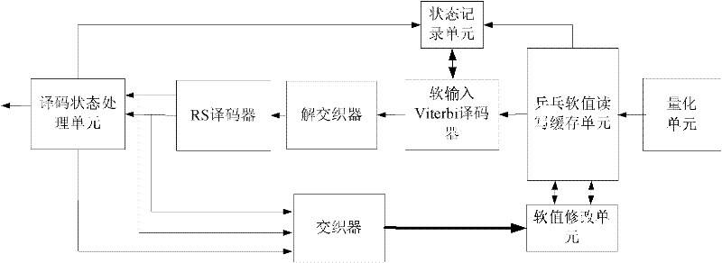 Iterative decoding device of RS (Reed-solomon) cascading grid modulation code and decoding method thereof