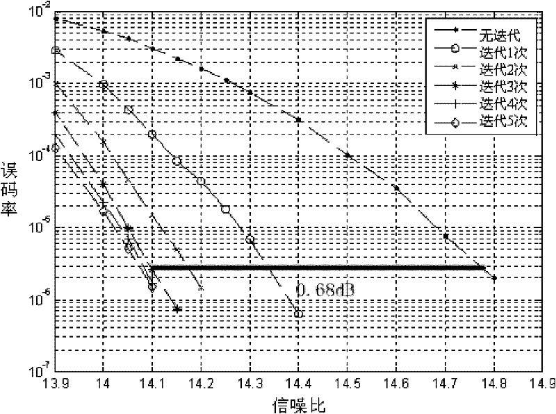 Iterative decoding device of RS (Reed-solomon) cascading grid modulation code and decoding method thereof