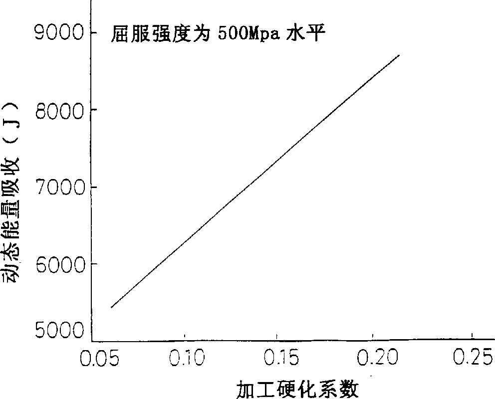 High-strength steel having high impact energy absorption power and method for mfg. same