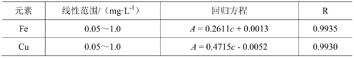 Detection method of trace metal ions in dimethyl diallyl ammonium chloride monomer