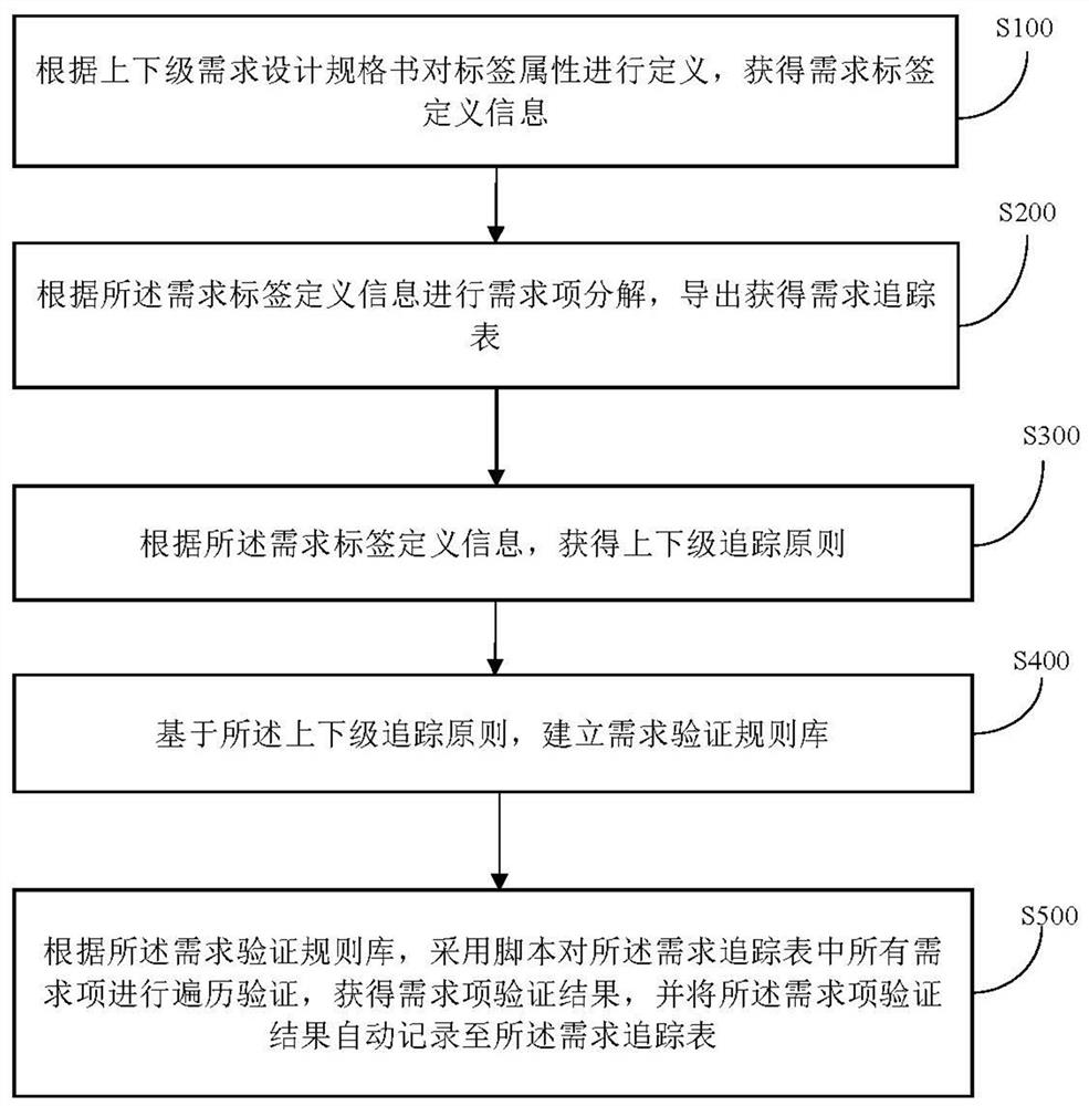 A method and device for automatically exporting and verifying requirement attributes