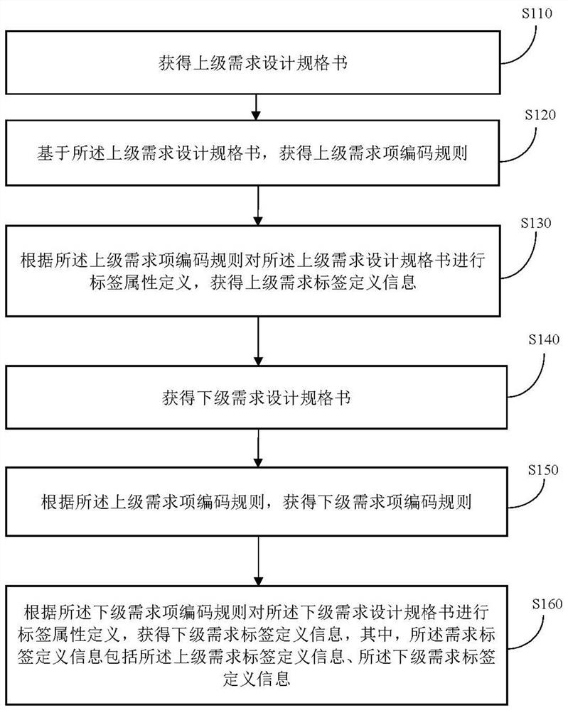 A method and device for automatically exporting and verifying requirement attributes