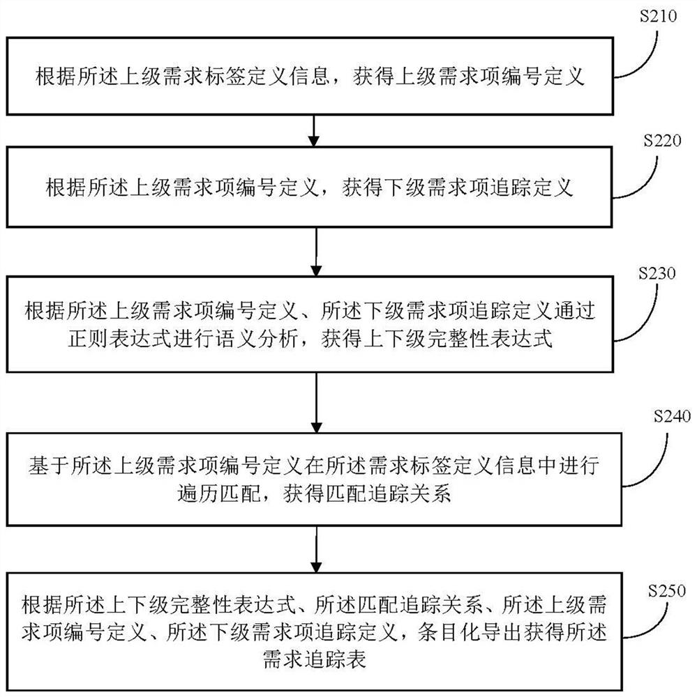 A method and device for automatically exporting and verifying requirement attributes