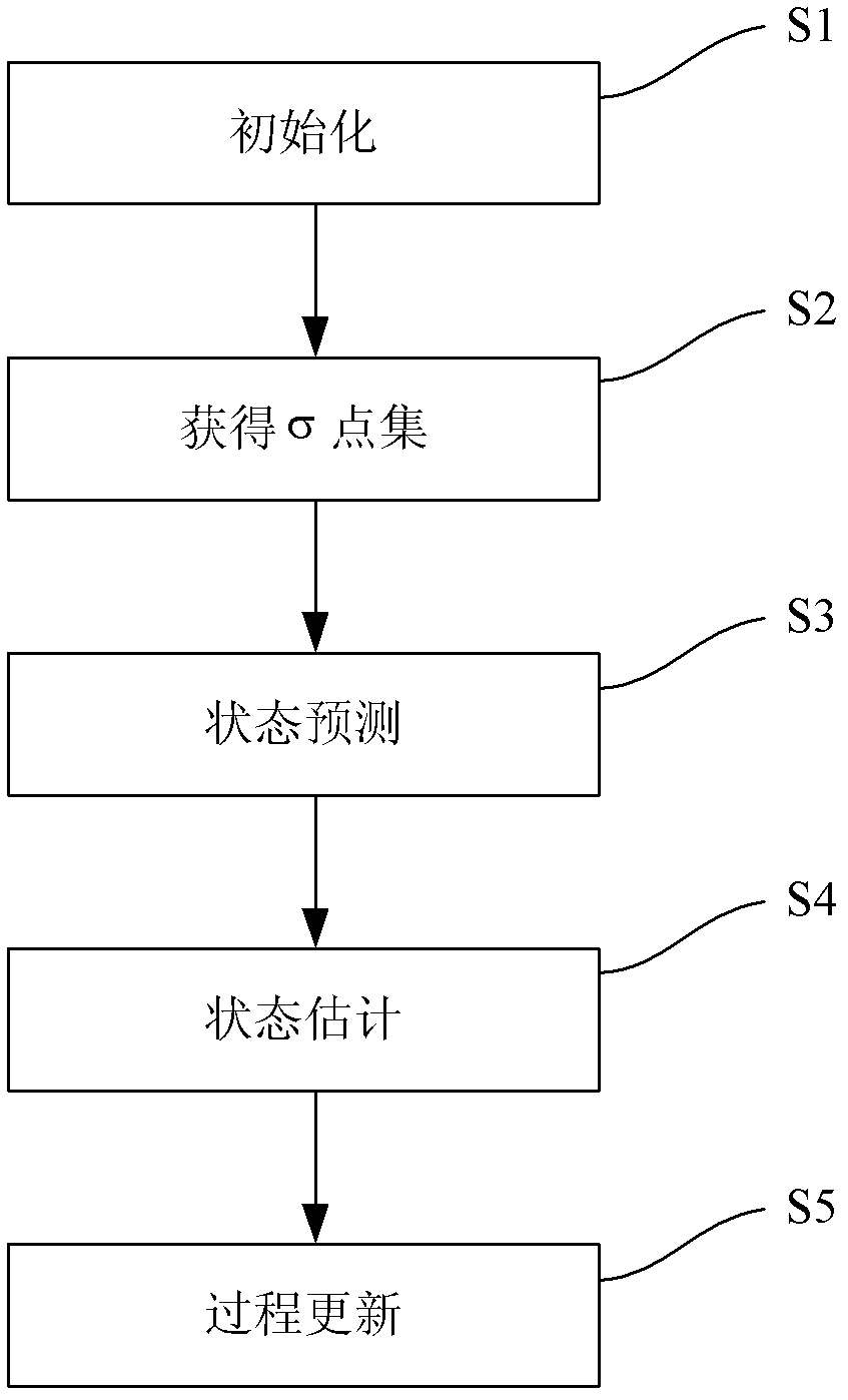 Network flow estimating method