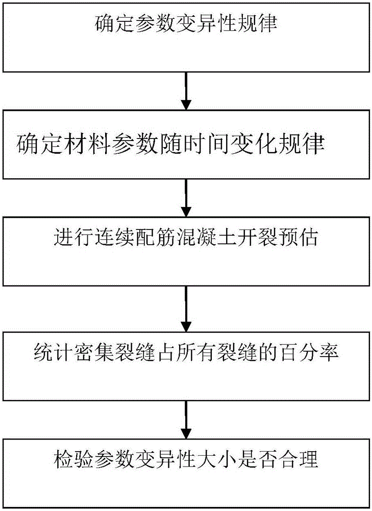 Examination method for rationality of variability of continuously reinforced concrete