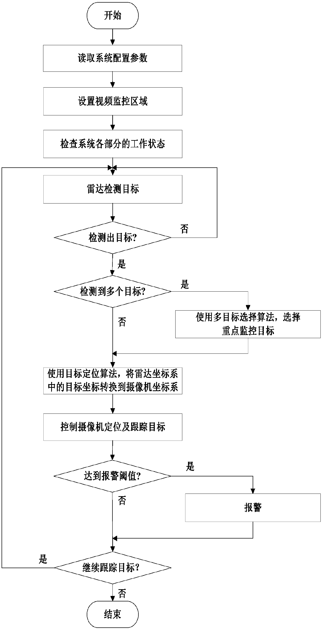 Radar-guided video linkage monitoring system and control method