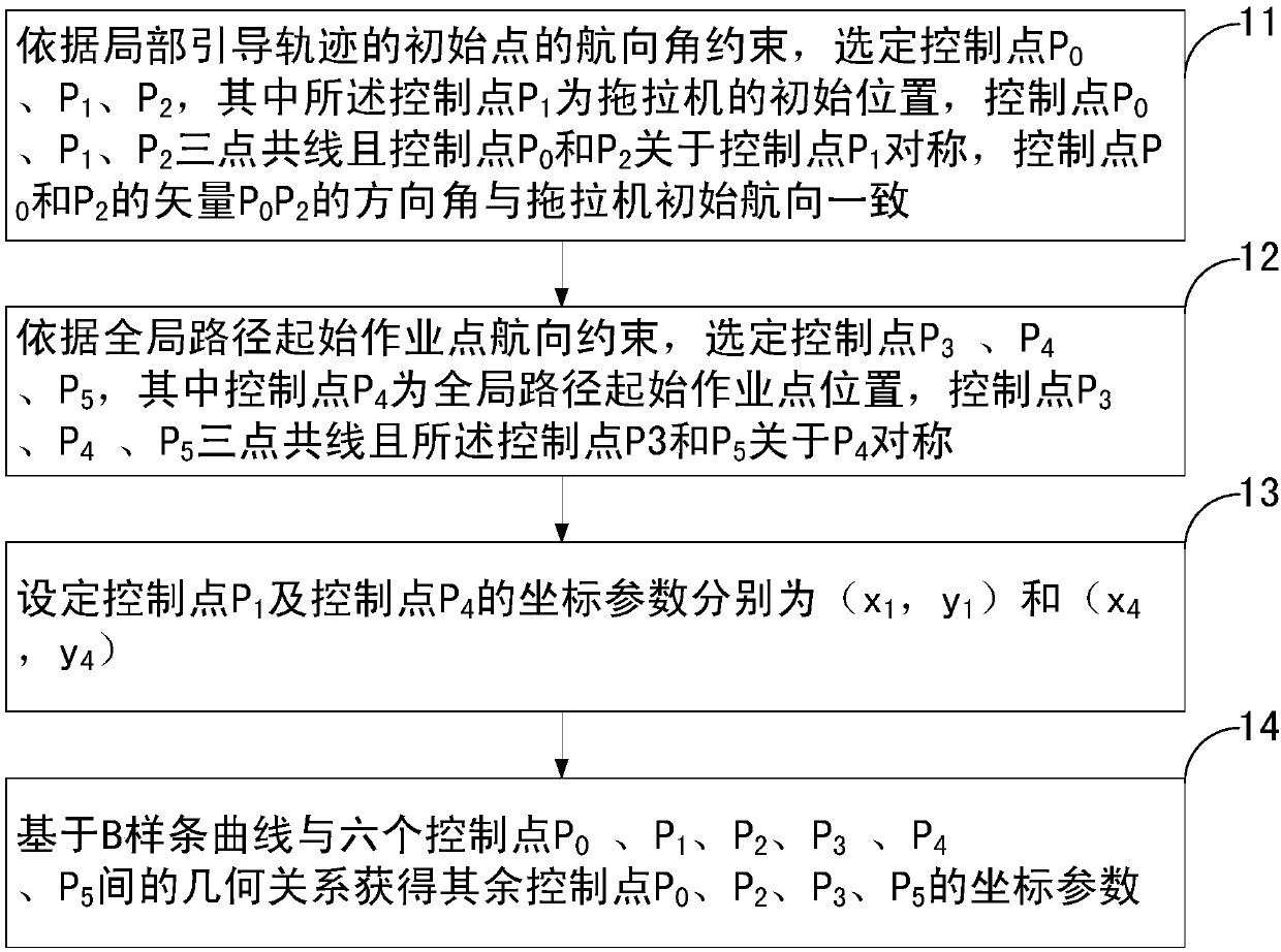 Local guiding trajectory planning method and device for tractor automatic driving system