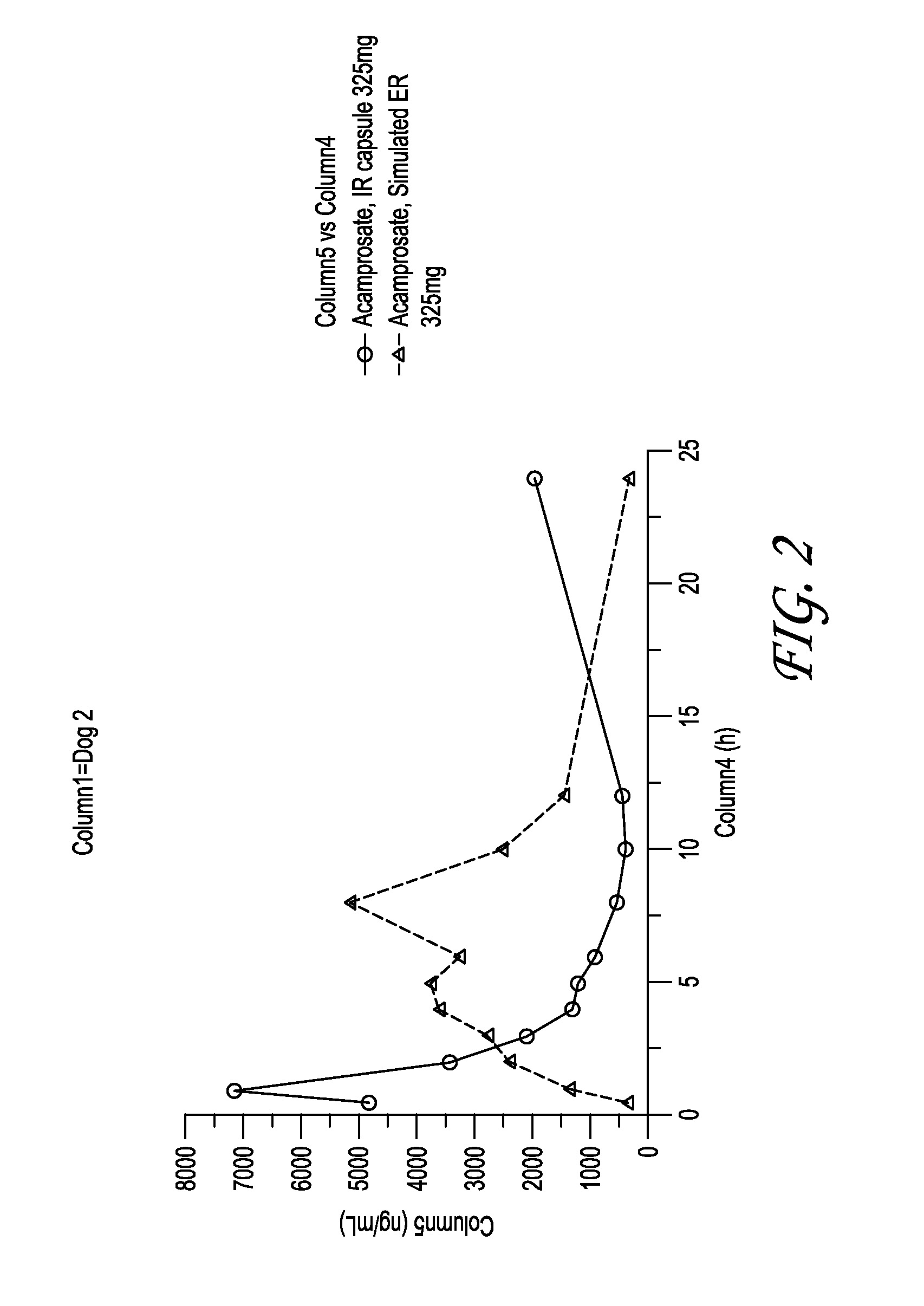 Acamprosate formulations, methods of using the same, and combinations comprising the same