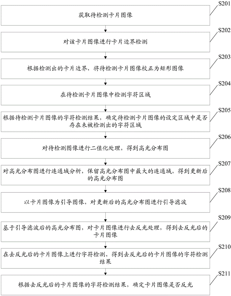 Card image reflective detection method and device