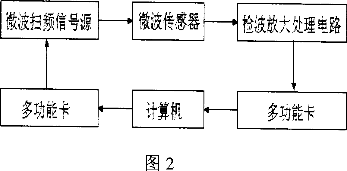 Electromagnetic wave resonance cavity method for accurate diagnosis of plant moisture