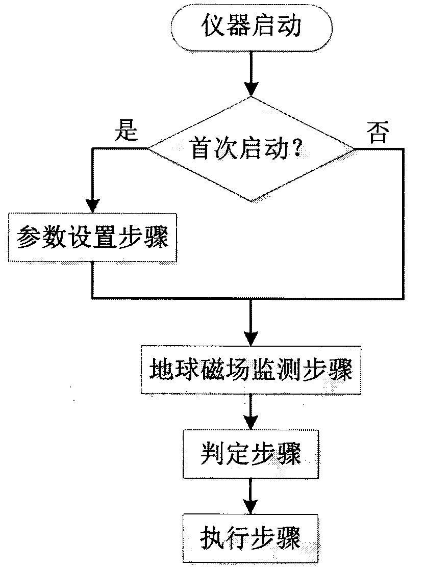 Earthquake early warning monitor location change identification method based on magnetic field sensor