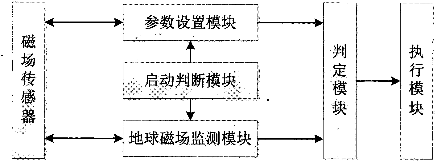 Earthquake early warning monitor location change identification method based on magnetic field sensor