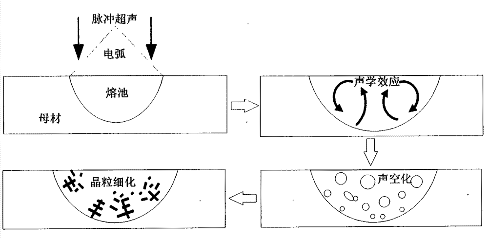 Aluminum alloy pulse ultrasound and electric arc composite welding device and method