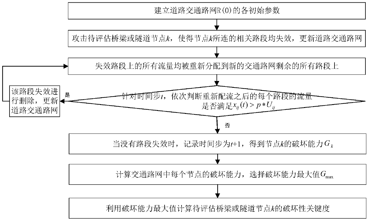 A method for evaluating the criticality of traffic network nodes