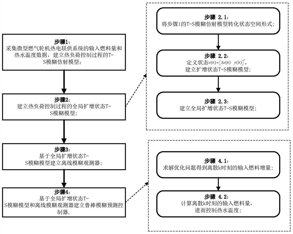 A thermal load control method for micro gas turbine cogeneration system based on robust fuzzy predictive control