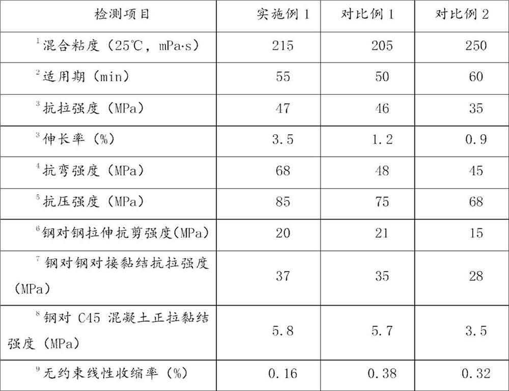 Solvent-free low-shrinkage epoxy pouring adhesive for repairing concrete cracks and preparation method of solvent-free low-shrinkage epoxy pouring adhesive