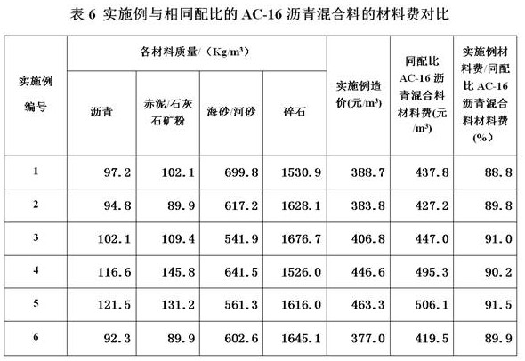 Red mud desalted sea sand AC-16 asphalt mixture and preparation method thereof