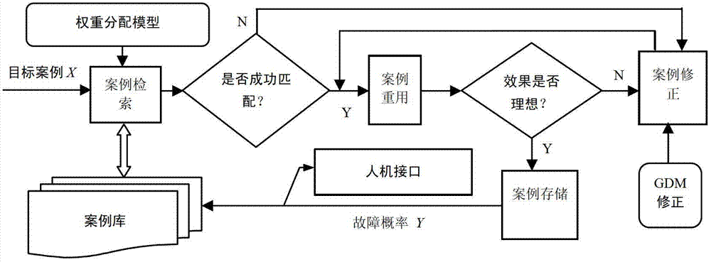 Shaft furnace fault condition forecasting method based on improved case-based reasoning