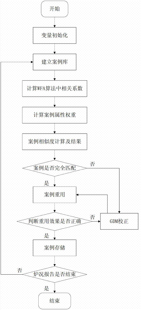 Shaft furnace fault condition forecasting method based on improved case-based reasoning