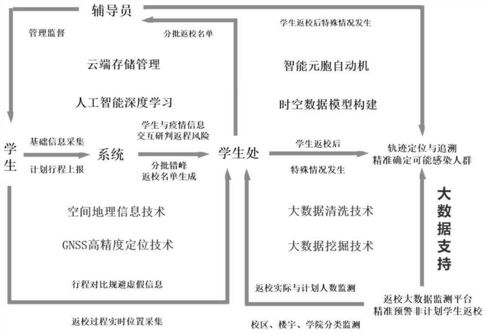 Epidemic prevention and control method and system for student school returning