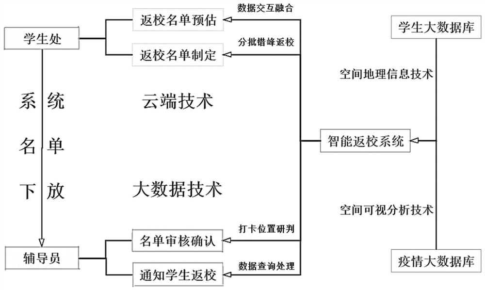 Epidemic prevention and control method and system for student school returning