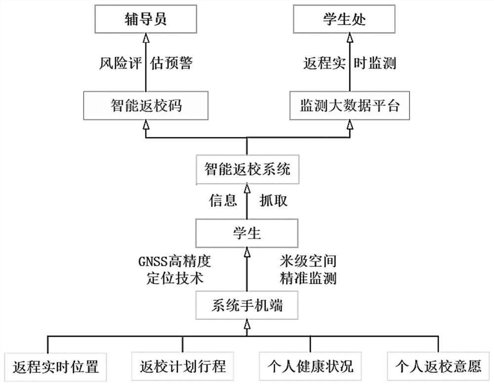 Epidemic prevention and control method and system for student school returning