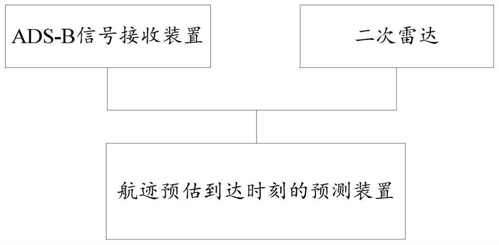 Prediction method, device and automatic prediction system for track estimated arrival time